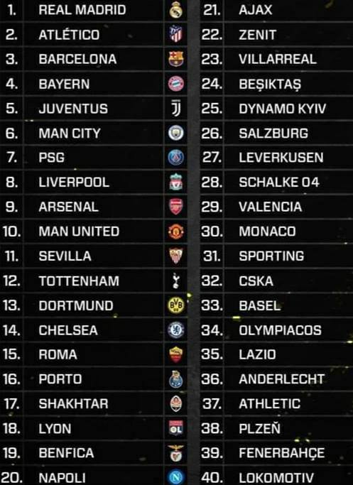 Latest UEFA Clubs ranking TOP 70