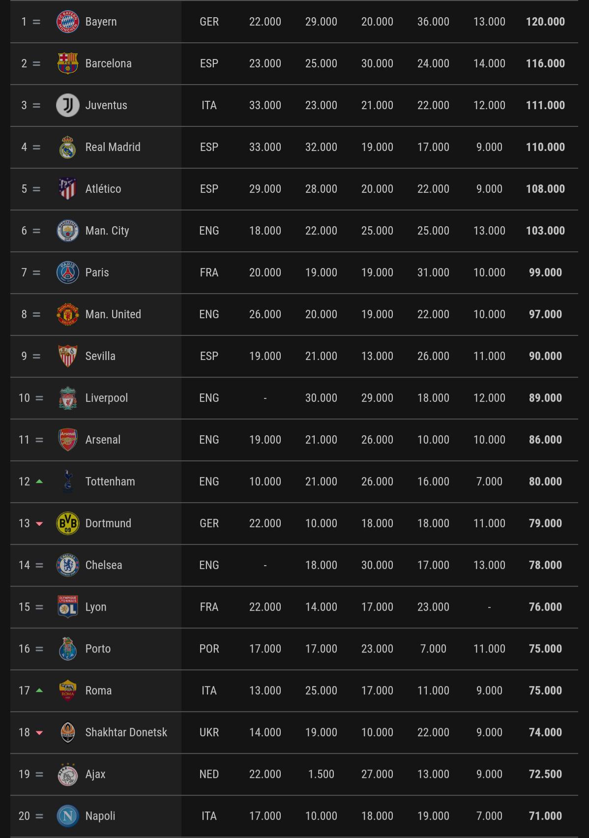 Bayern first and Barcelona is second in the UEFA club ranking chart