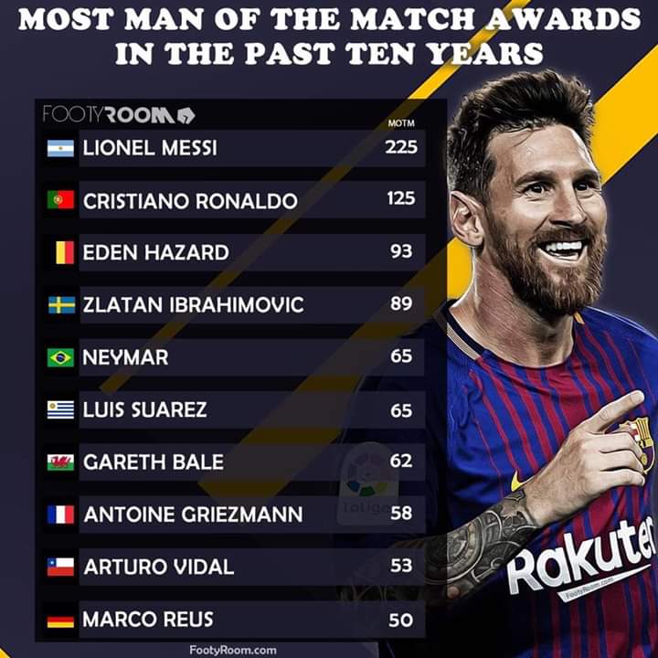 The Top 10 Most Man Of The Match Awards In The Past Ten Years