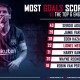 The ranking of the top scorers European